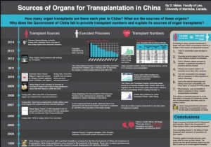 Poster “Çin’deki Nakiller İçin Organların Kaynakları”  (Bay David Matas’ın izniyle) 