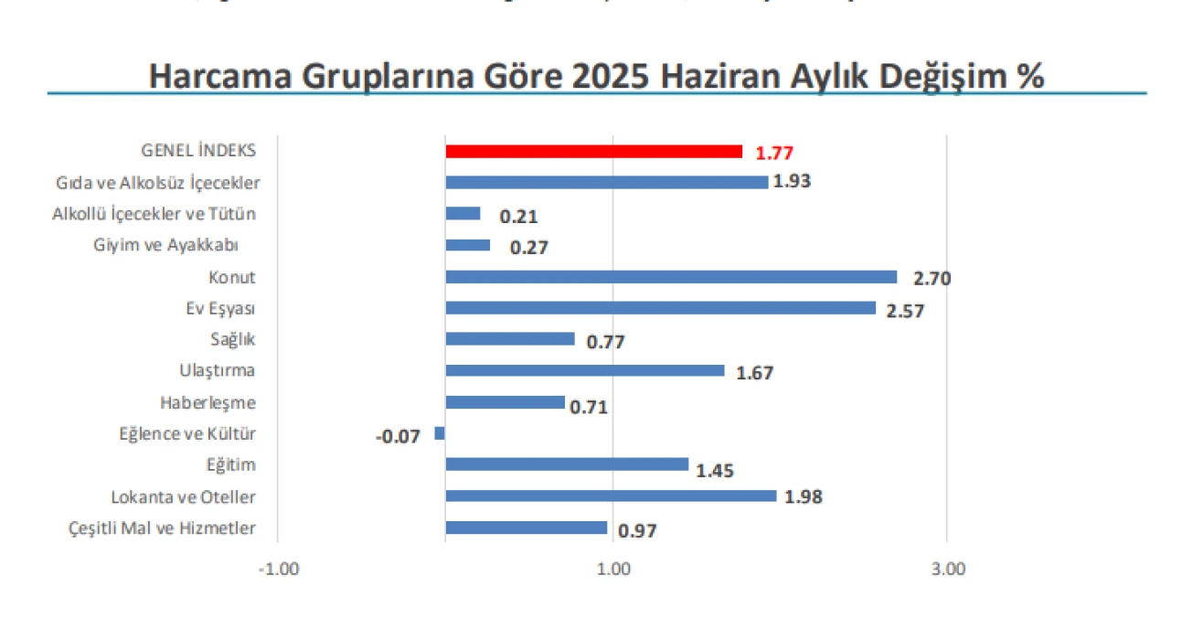 Haziran 2025 İstanbul Enflasyon Oranı Belli Oldu 