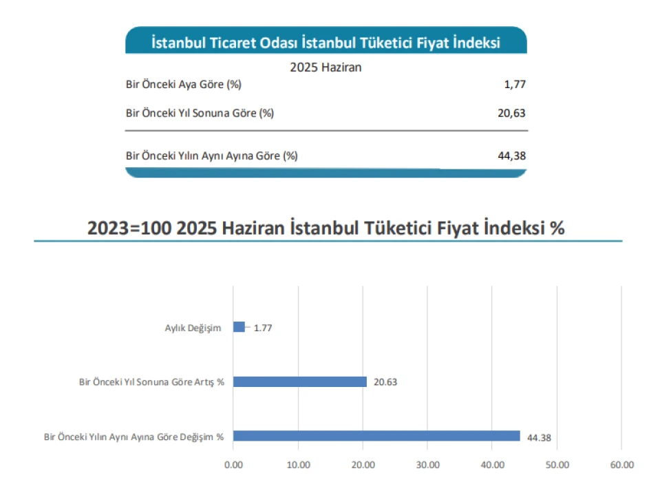Haziran 2025 İstanbul Enflasyon Oranı Belli Oldu 