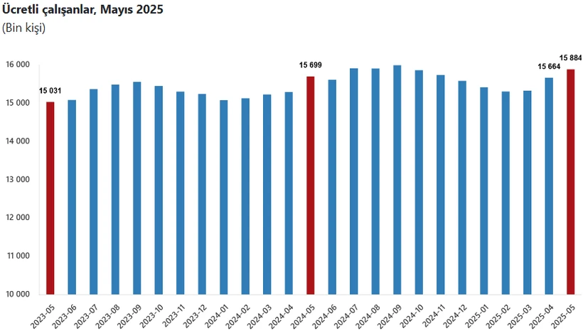 TÜİK: Hizmet Sektöründe Ücretli Çalışan Sayısı Azaldı