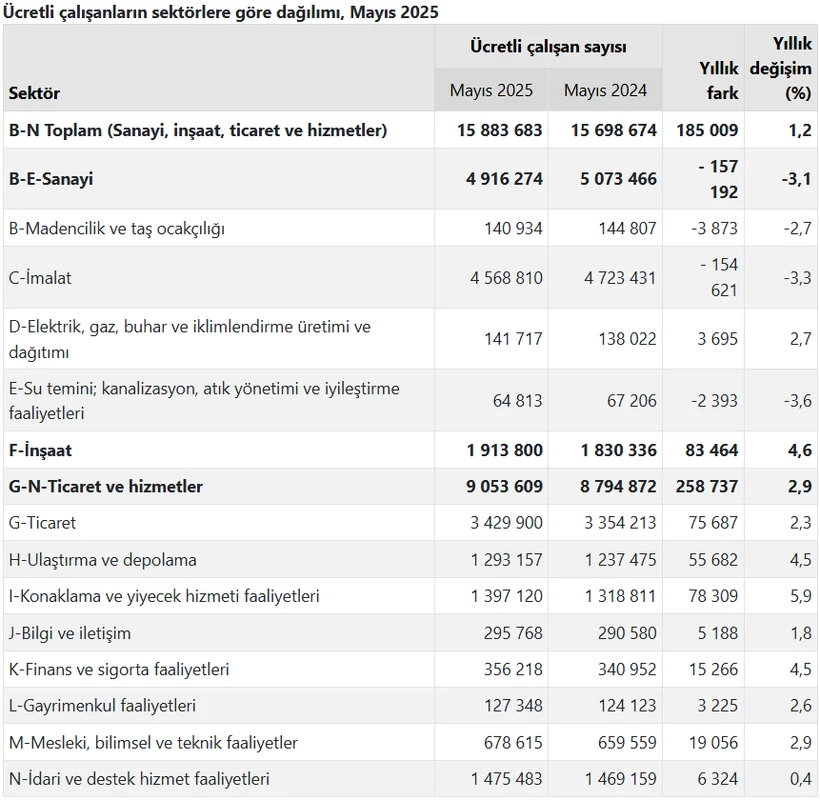 TÜİK: Hizmet Sektöründe Ücretli Çalışan Sayısı Azaldı