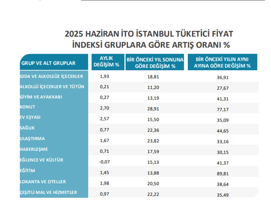 Haziran 2025 İstanbul Enflasyon Oranı Belli Oldu 
