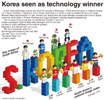 Güney Kore Dışişleri Bakanlığı tarafından yapılan anket sonuçlarına göre Güney Kore’yi en çok beğenen ülkelerden biri Türkiye (kaynak: The Korea Herald)