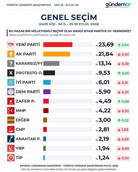 Kararsızım/Fikrim Yok/Protesto Oyları dağıtılmadan, Milletvekili Seçim Anketi - Eylül 2026. (Görsel: Gündemar x hesabı)